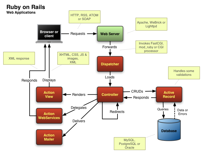 Ruby On Rails